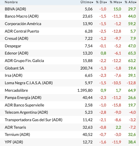 Fuente: Rava Bursátil. Precios en dólares