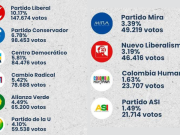 Consejos de Juventud 2025: estos fueron los partidos más votados