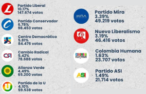 Consejos de Juventud 2025: estos fueron los partidos más votados