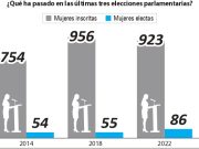 ¿Este 8 de marzo, cita a las urnas y Día de la Mujer, aumentará el número de congresistas elegidas?
