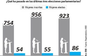 ¿Este 8 de marzo, cita a las urnas y Día de la Mujer, aumentará el número de congresistas elegidas?