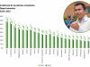 Cundinamarca tiene la tasa de pobreza monetaria más baja del país