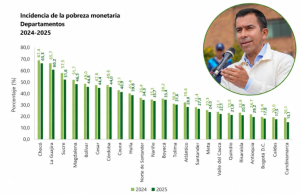 Cundinamarca tiene la tasa de pobreza monetaria más baja del país